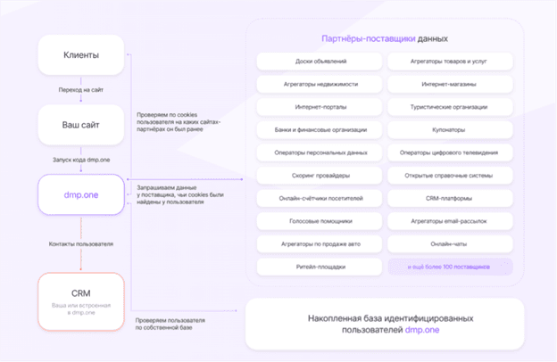 получение клиентов и обзвон из вашей базы